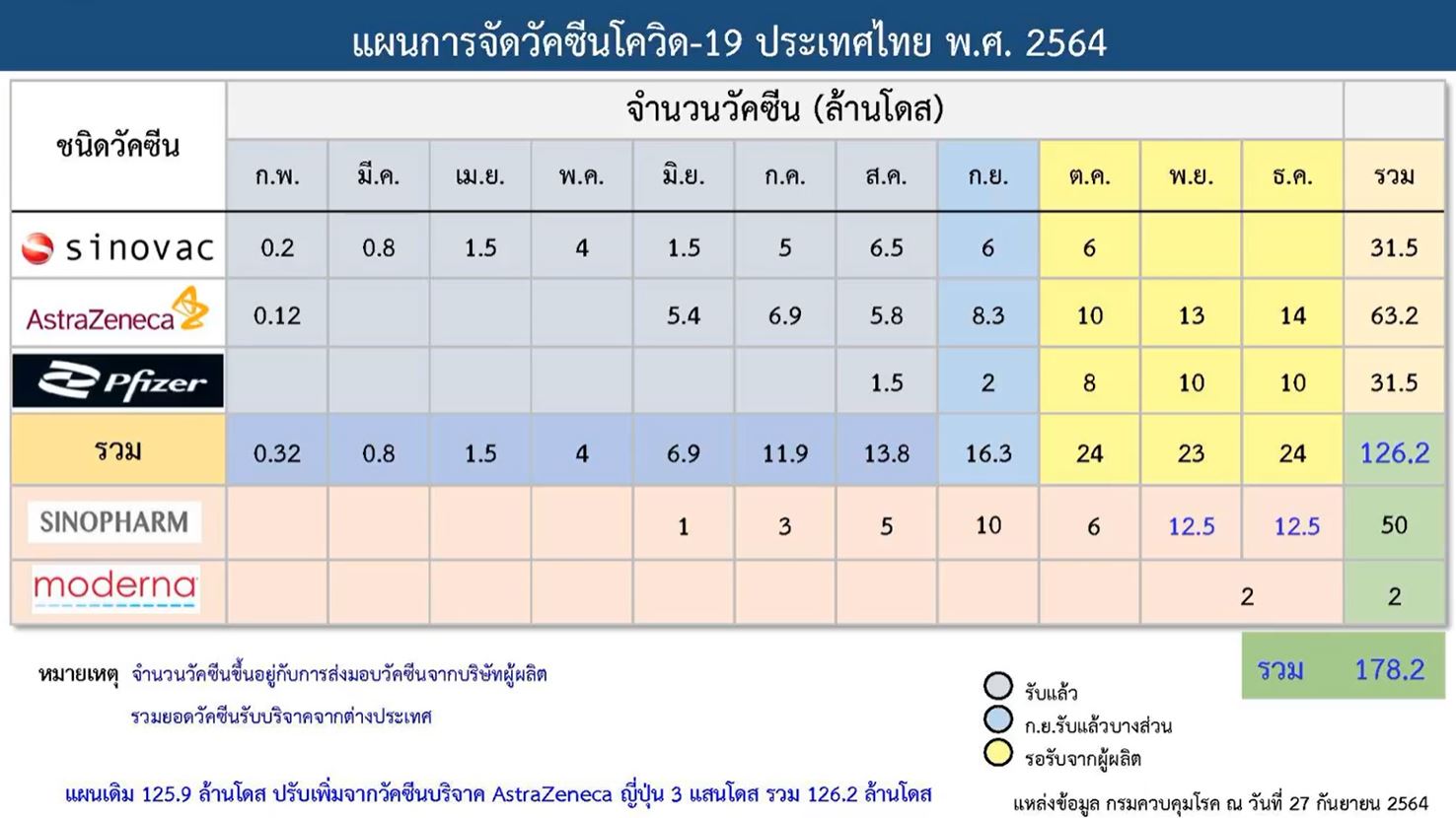 สธ.พบ เด็กนักเรียนกล้ามเนื้อหัวใจอักเสบ 3 ราย หลังฉีดวัคซีนไฟเซอร์