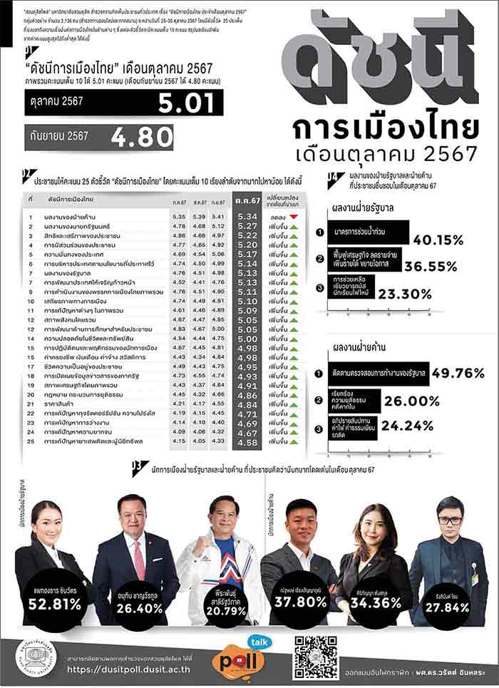 ดุสิตโพล เผยประชาชนให้คะแนนผลงานนายกฯ แพทองธาร พุ่งสูงขึ้นต่อเนื่อง ดุสิตโพล เผยประชาชนให้คะแนนผลงานนายกฯ แพทองธาร พุ่งสูงขึ้นต่อเนื่อง