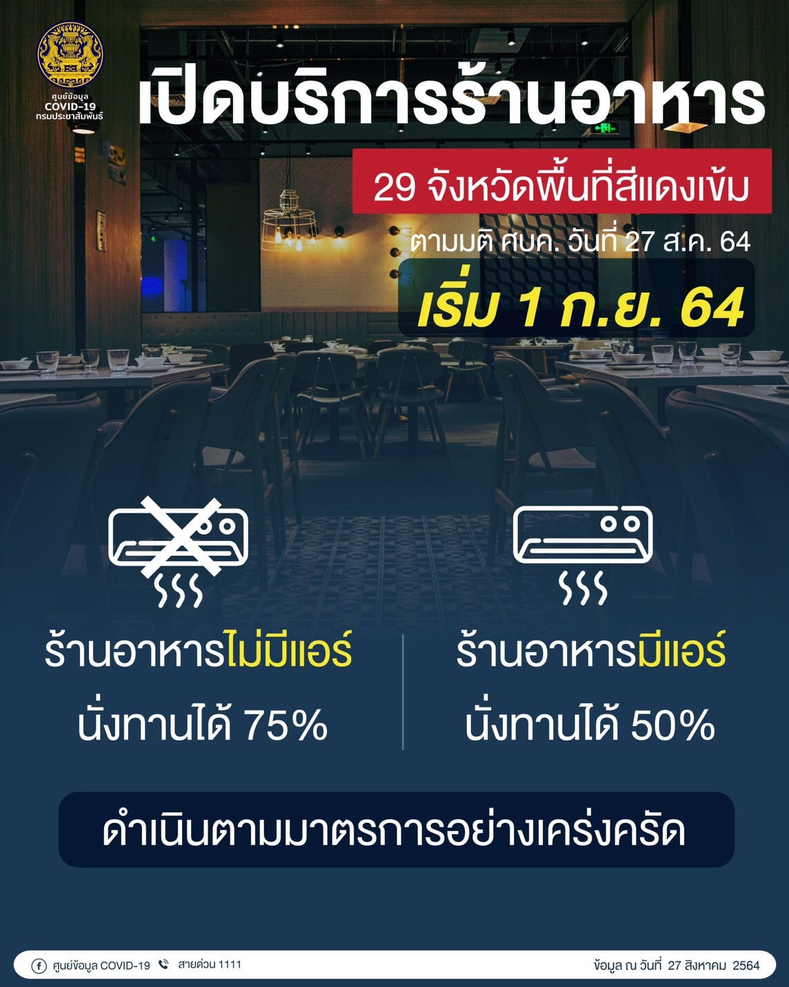 เคลียร์ให้ชัดก่อนคลายล็อกพรุ่งนี้ เปิดมาตรการร้านอาหารทั้งใน-นอกห้าง เคลียร์ให้ชัดก่อนคลายล็อกพรุ่งนี้ เปิดมาตรการร้านอาหารทั้งใน-นอกห้าง