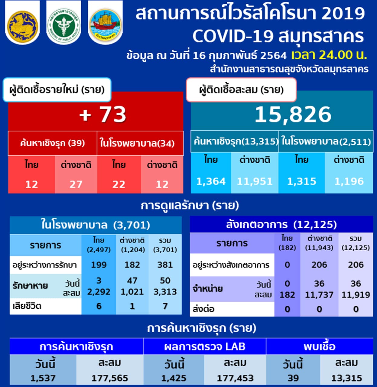 สมุทรสาคร ลุยตรวจเชิงรุก พบผู้ป่วยโควิดอีก 73 ราย สมุทรสาคร ลุยตรวจเชิงรุก พบผู้ป่วยโควิดอีก 73 ราย
