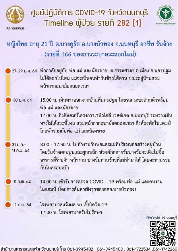 นนทบุรี เปิดไทม์ไลน์ผู้ติดโควิดอายุ 21 ย่านบางบัวทอง ยังไม่ทราบต้นตอติดเชื้อ นนทบุรี เปิดไทม์ไลน์ผู้ติดโควิดอายุ 21 ย่านบางบัวทอง ยังไม่ทราบต้นตอติดเชื้อ