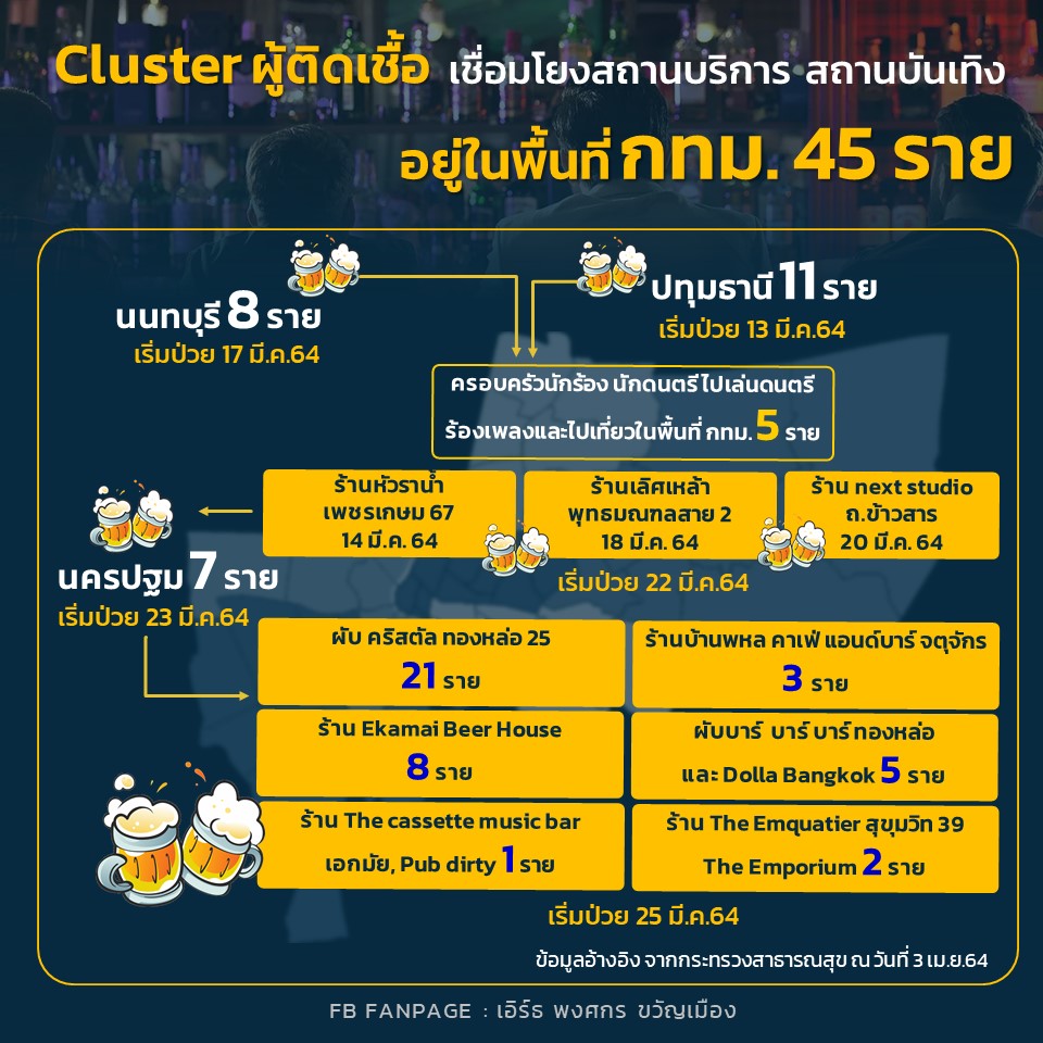 กทม.เปิดแผนผัง คลัสเตอร์สถานบันเทิง ติดเชื้อโควิดแล้ว 45 ราย กทม.เปิดแผนผัง คลัสเตอร์สถานบันเทิง ติดเชื้อโควิดแล้ว 45 ราย