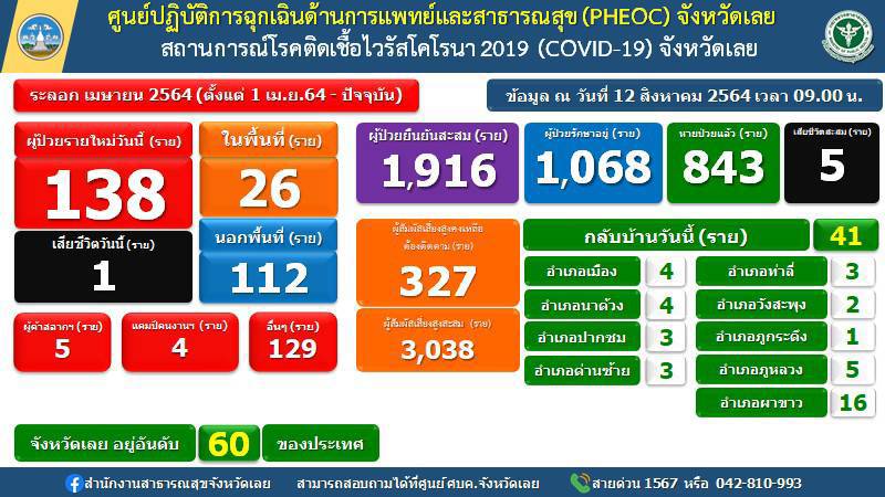 เลยติดเชื้อใหม่พุ่ง 138 พบคลัสเตอร์ใหม่ลามทั้งเชียงคาน เลยติดเชื้อใหม่พุ่ง 138 พบคลัสเตอร์ใหม่ลามทั้งเชียงคาน