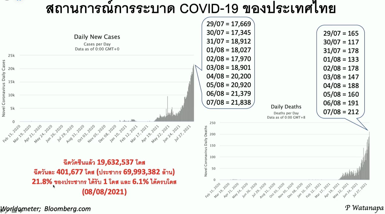หมอประสิทธิ์ เผยการระบาดโควิด-19 ในไทย ยังไม่ถึงจุดพีค!