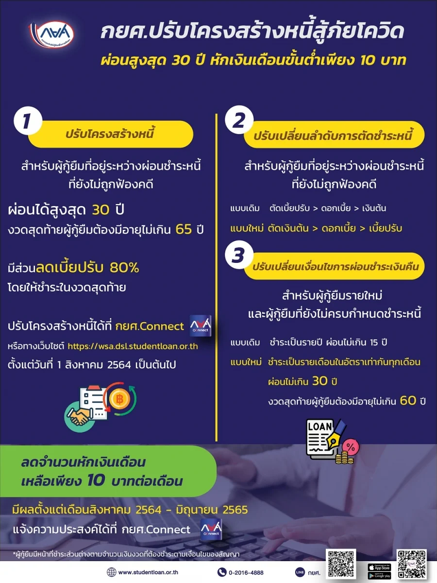 ยื่นความประสงค์ที่นี่! ปรับโครงสร้างหนี้ กยศ.ออนไลน์ ลดเงินงวด-ผ่อนยาว 30 ปี