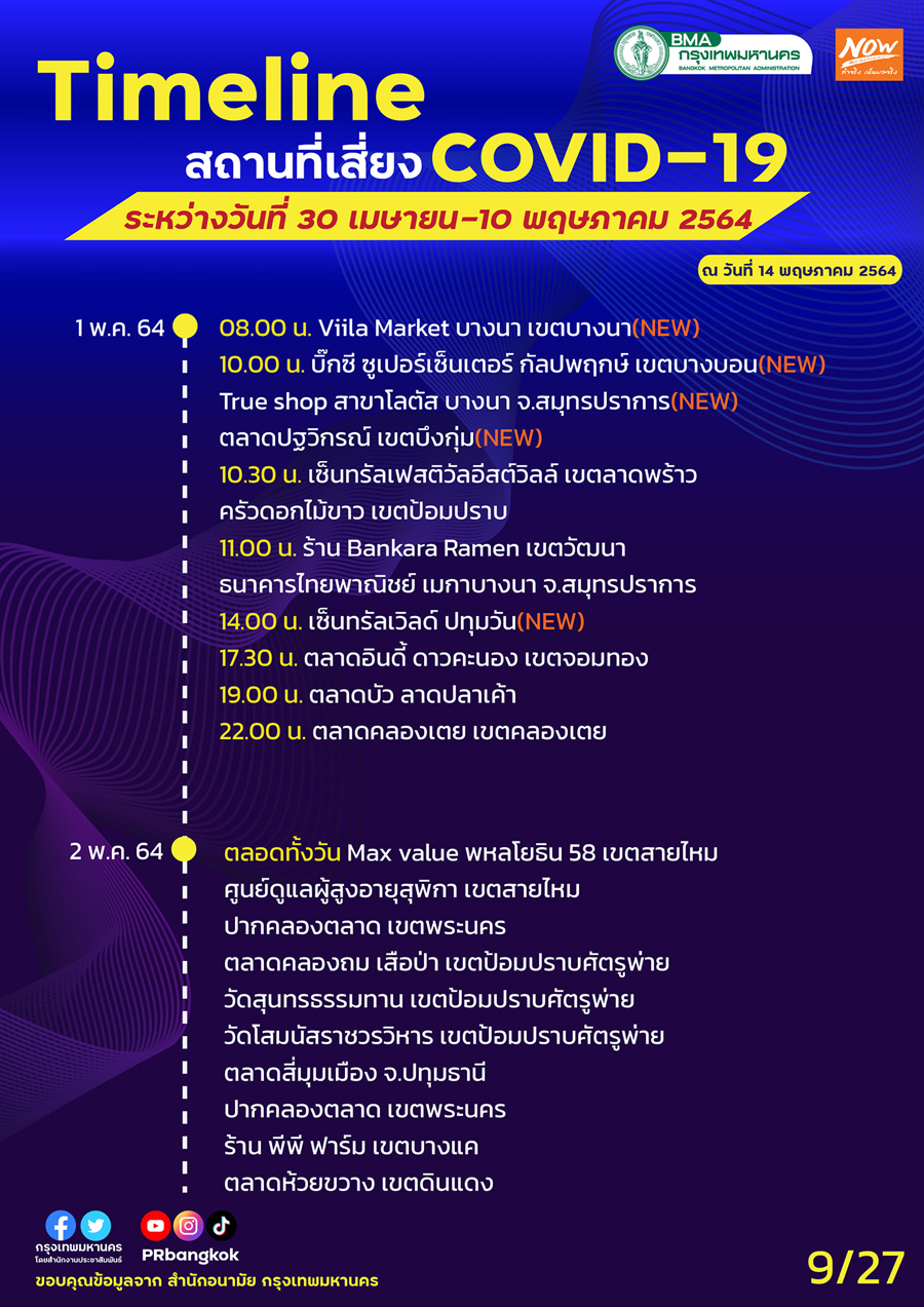 กทม.อัปเดตสถานที่เสี่ยงโควิด สนามบิน-รถเมล์-ตลาดดัง ใครไปเช็กด่วน! กทม.อัปเดตสถานที่เสี่ยงโควิด สนามบิน-รถเมล์-ตลาดดัง ใครไปเช็กด่วน!