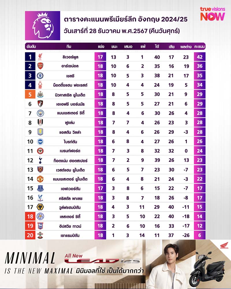 ตารางคะแนนพรีเมียร์ลีก ฤดูกาล 2024/25 สัปดาห์ที่ 18 ตารางคะแนนพรีเมียร์ลีก ฤดูกาล 2024/25 สัปดาห์ที่ 18