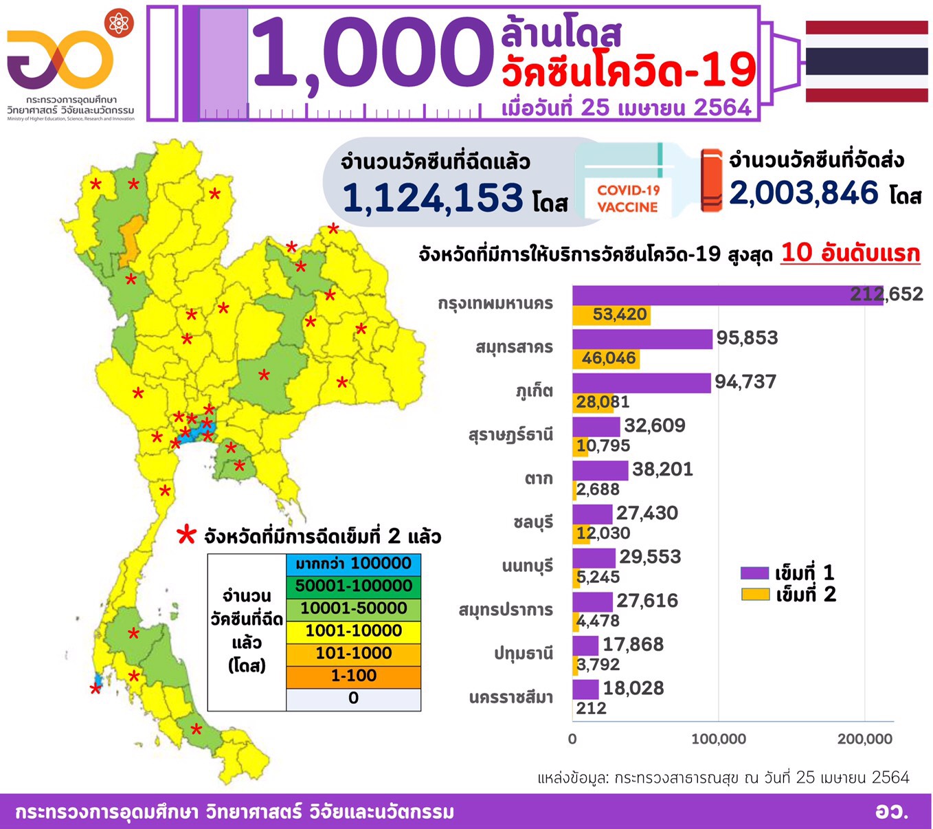 เปิดตัวเลขฉีดวัคซีนในไทยรวมแล้ว 1,124,153 โดส เปิดตัวเลขฉีดวัคซีนในไทยรวมแล้ว 1,124,153 โดส