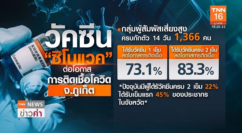 เปิดผลศึกษาฉีดวัคซีน ซิโนแวค ครบ 2 เข็ม ลดโอกาสติดเชื้อโควิด 83%