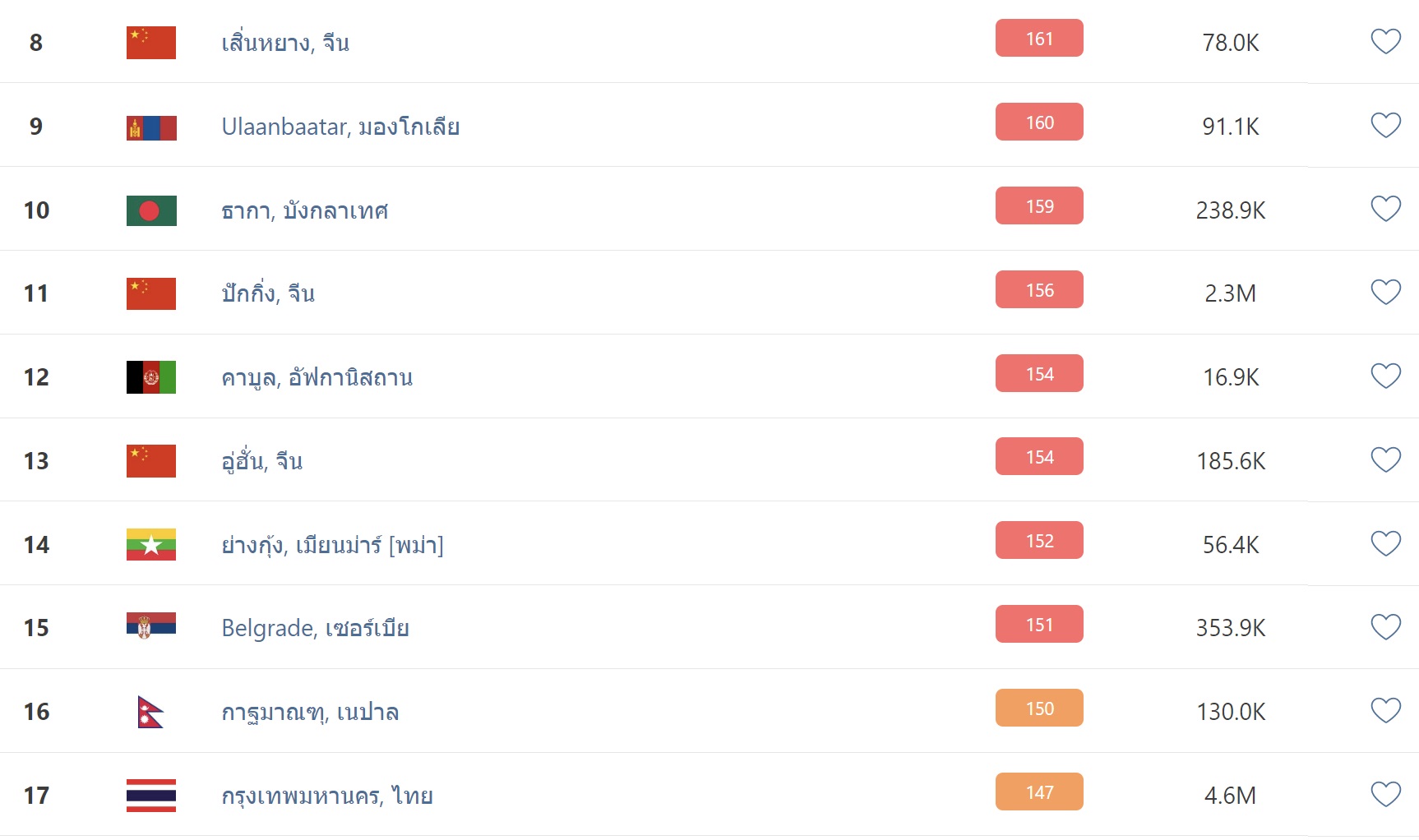 PM 2.5 เช้านี้ กทม.ฝุ่นเกินมาตรฐาน 34 พื้นที่ เชียงใหม่ รั้งอันดับ 3 ของโลก!