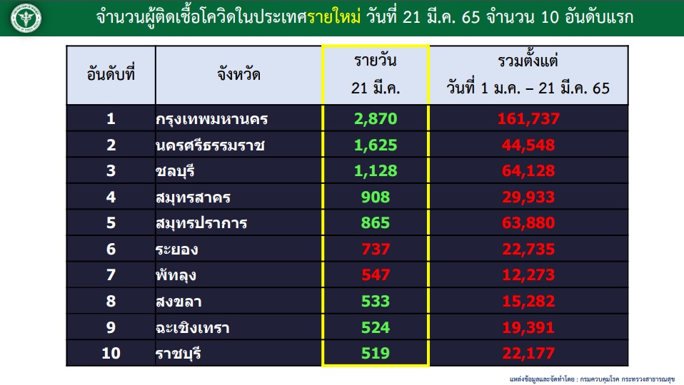 10จังหวัดป่วยโควิดรายใหม่สูงสุด กทม.วันนี้ยอดติดเชื้อยังมากสุด 2,870 ราย