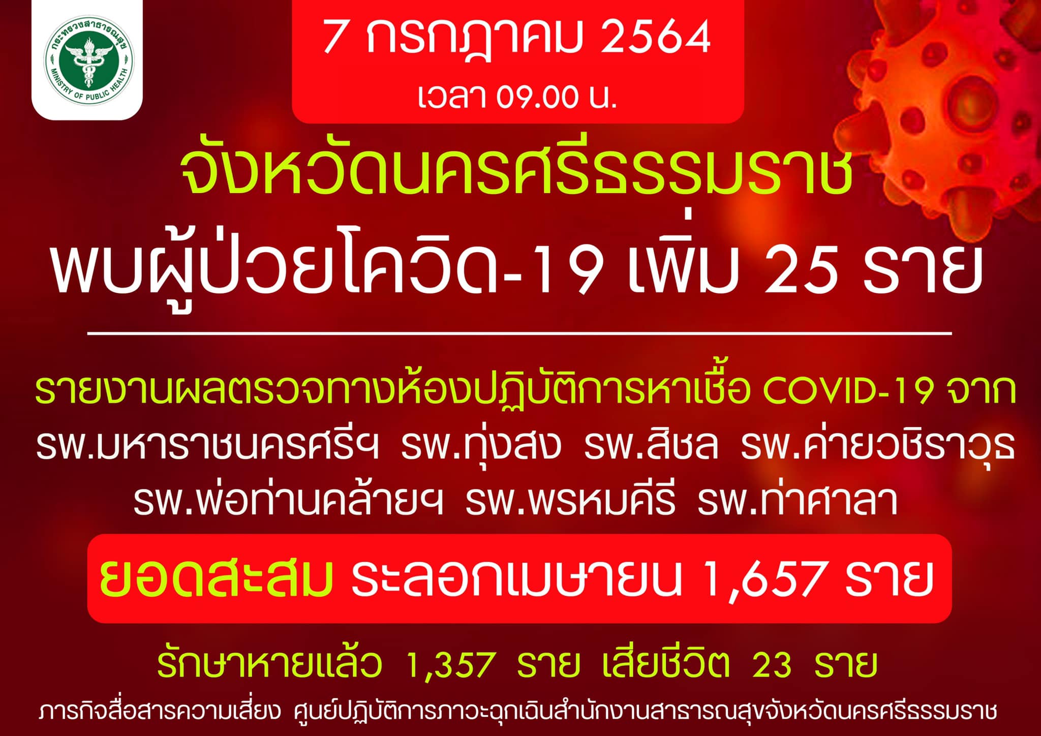 จ.นครศรีธรรมราช พบผู้ติดเชื้อใหม่ 25 ราย เสียชีวิตสะสม 23 ราย 