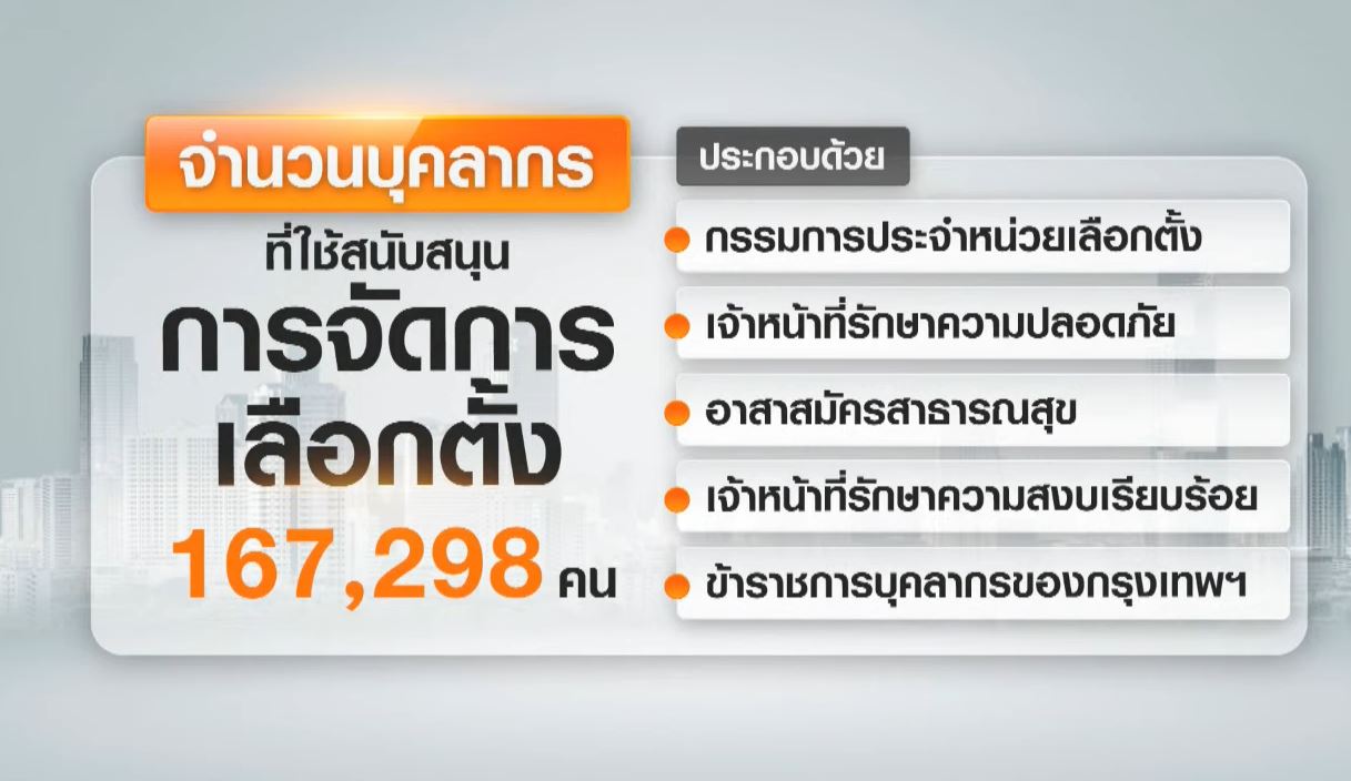 เปิดขั้นตอนนับคะแนน เลือกตั้งผู้ว่าฯกทม. 