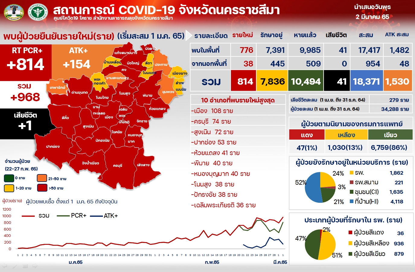 โคราชอ่วม! ยอดติดเชื้อโควิดยังพุ่งเฉียด 1,000 คน ระดมฉีดวัคซีนเข็ม 