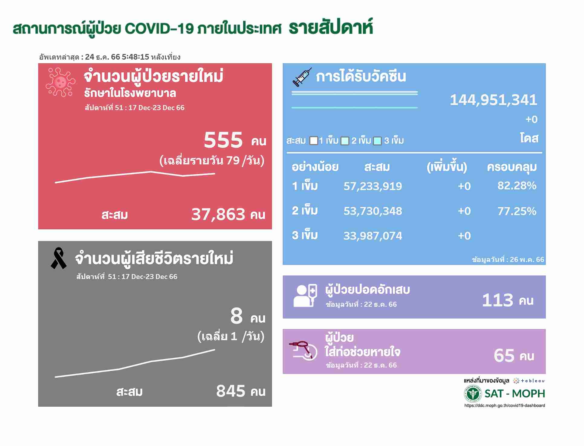ยอดโควิดรายสัปดาห์ พบผู้ป่วยเข้าโรงพยาบาล 555 คน เสียชีวิตเพิ่ม 8 ราย ยอดโควิดรายสัปดาห์ พบผู้ป่วยเข้าโรงพยาบาล 555 คน เสียชีวิตเพิ่ม 8 ราย