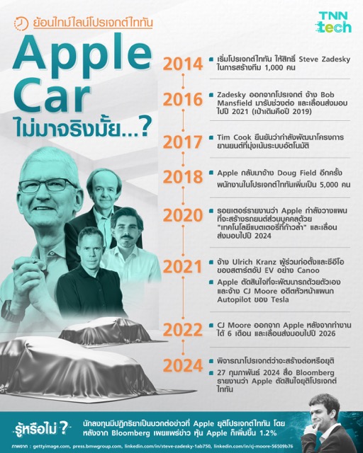 Apple Car ไม่มาจริงมั้ย ? ย้อนไทม์ไลน์ ความเคลื่อนไหวของโปรเจกต์ไททัน Apple Car ไม่มาจริงมั้ย ? ย้อนไทม์ไลน์ ความเคลื่อนไหวของโปรเจกต์ไททัน
