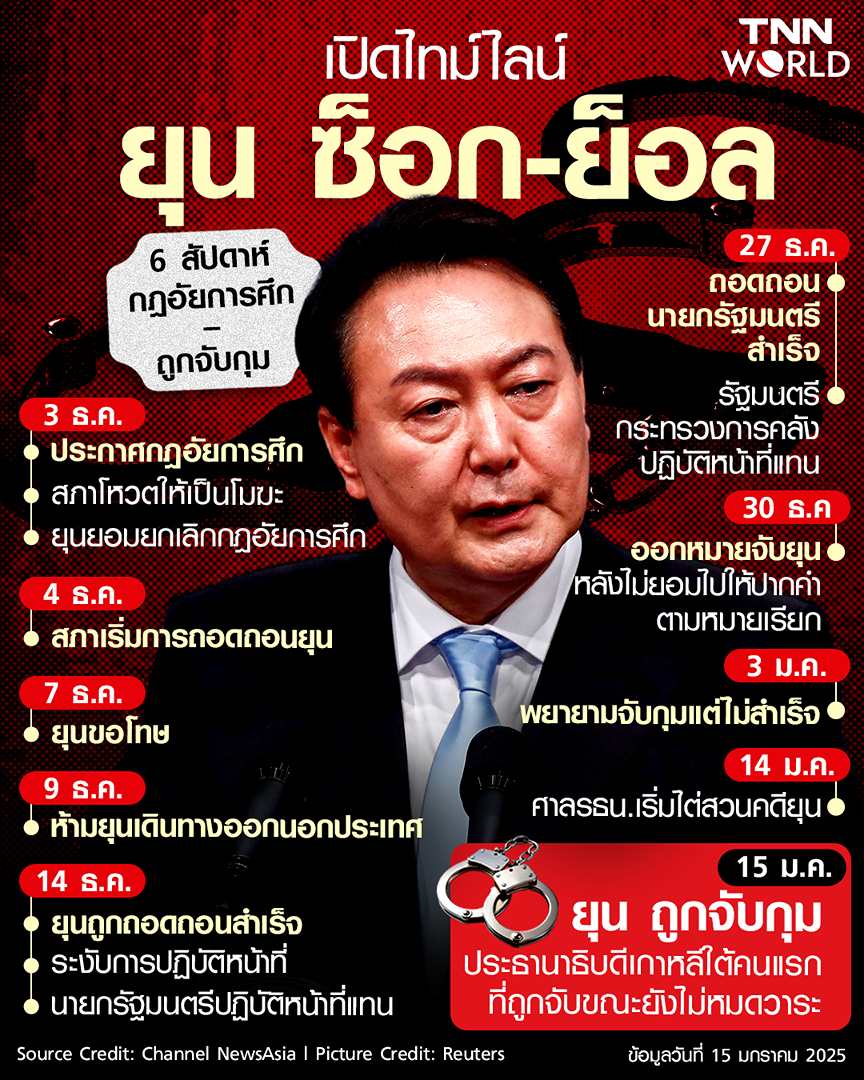 เปิดไทม์ไลน์ 'ยุน ซ็อก-ย็อล' 6 สัปดาห์ ตั้งแต่ประกาศกฎอัยการศึก-ถูกจับกุม เปิดไทม์ไลน์ 'ยุน ซ็อก-ย็อล' 6 สัปดาห์ ตั้งแต่ประกาศกฎอัยการศึก-ถูกจับกุม