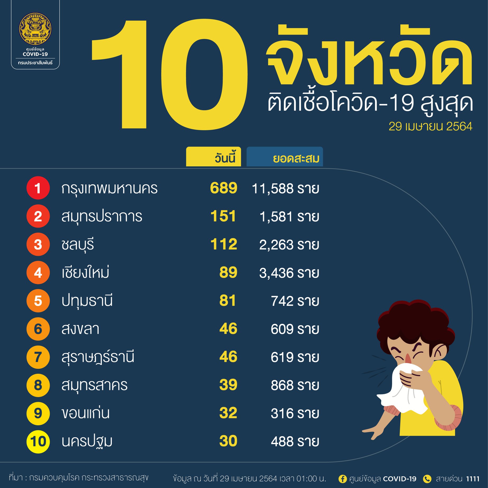 10 จังหวัดพบผู้ป่วยโควิดวันนี้สูงสุด กทม.ยังน่าห่วงมากเป็นอันดับ1 10 จังหวัดพบผู้ป่วยโควิดวันนี้สูงสุด กทม.ยังน่าห่วงมากเป็นอันดับ1