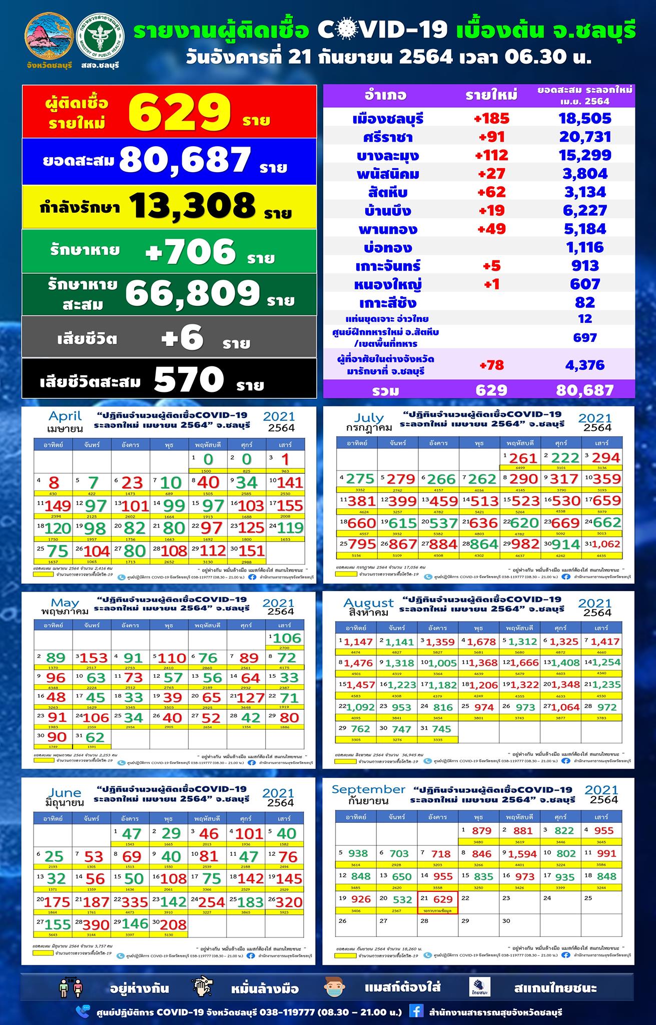 ชลบุรี เริ่มดีขึ้น! ยอดติดเชื้อโควิด ลดลง แต่ยังเฝ้าระวัง 5 คลัสเตอร์ใหญ่ ชลบุรี เริ่มดีขึ้น! ยอดติดเชื้อโควิด ลดลง แต่ยังเฝ้าระวัง 5 คลัสเตอร์ใหญ่