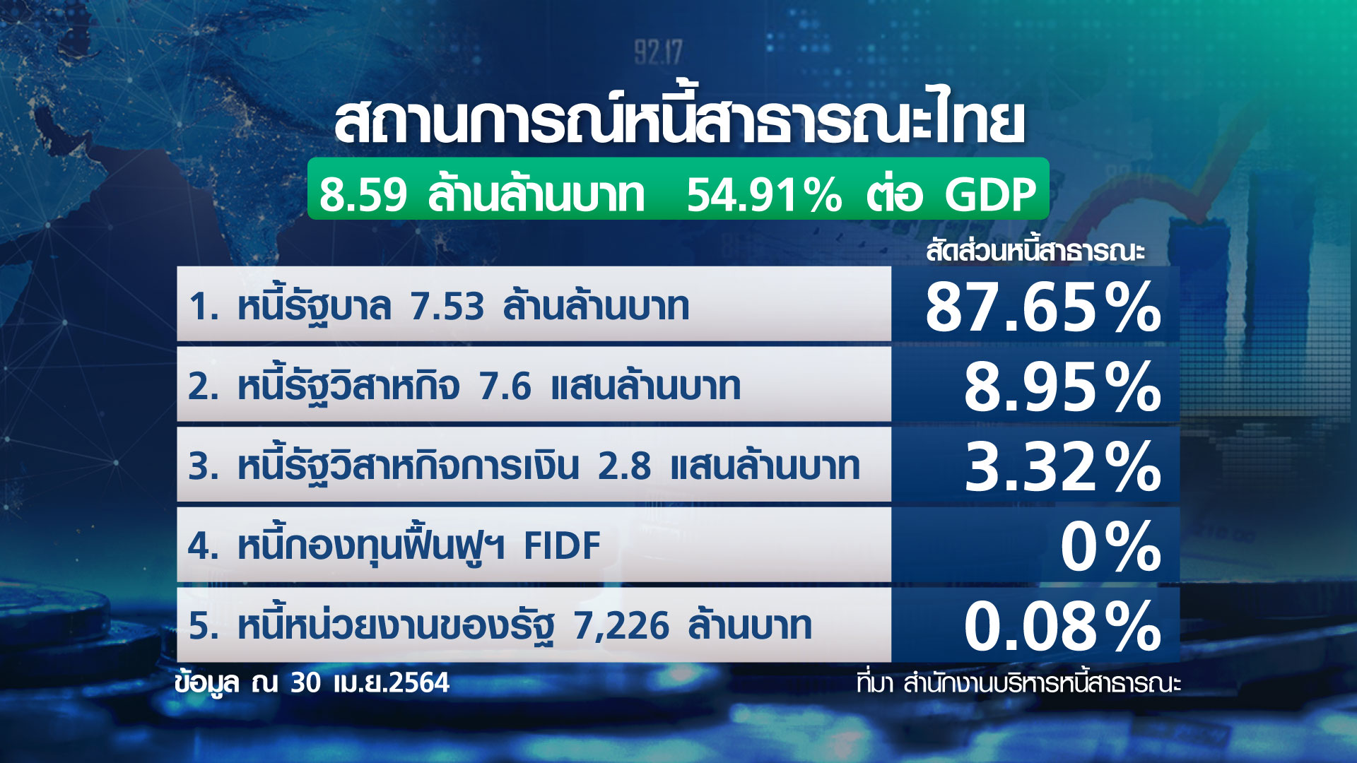 กางหนี้สาธารณะไทย ทำนายแผนกู้เงินใหม่ ในหรือต่างประเทศ? กางหนี้สาธารณะไทย ทำนายแผนกู้เงินใหม่ ในหรือต่างประเทศ?