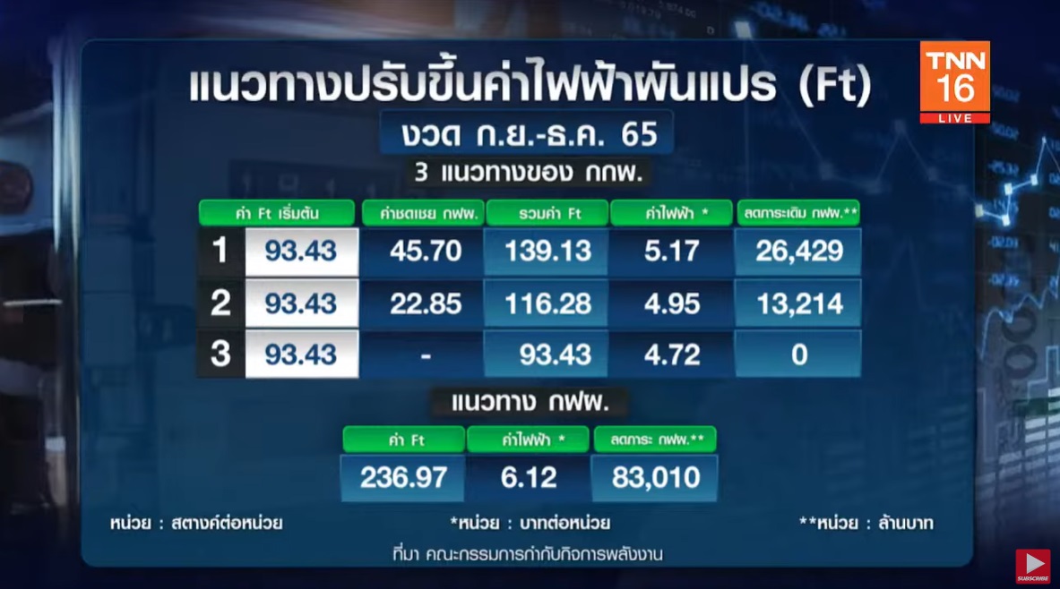 ถึงยุคค่าไฟแพง Ft สูงสุดในประวัติศาสตร์ จะเกิดขึ้นเดือนก.ย.นี้ หรือไม่? ถึงยุคค่าไฟแพง Ft สูงสุดในประวัติศาสตร์ จะเกิดขึ้นเดือนก.ย.นี้ หรือไม่?