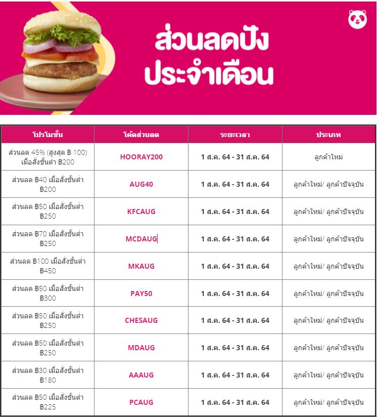 รวมโปรแอปฯเดลิเวอรี่ เจ้าไหนลดหนัก จนน่ากดสั่ง??