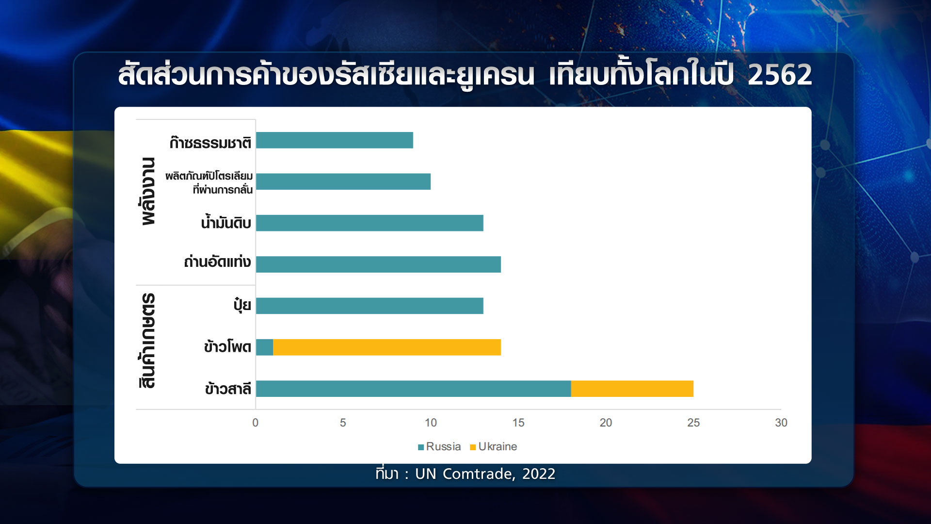 วิกฤต รัสเซีย-ยูเครน โลกกระทบแค่ไหน