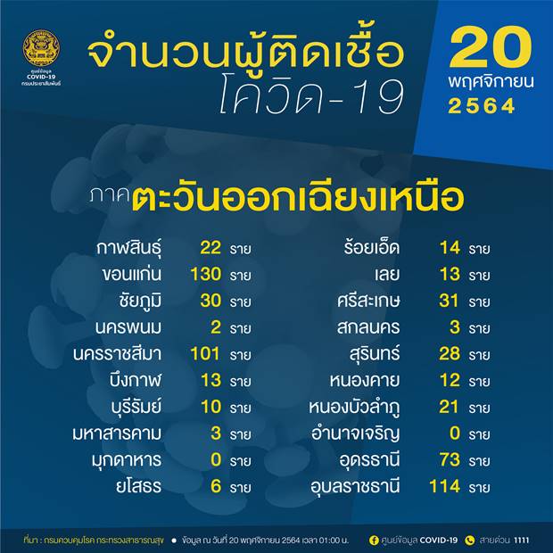 10 จังหวัดติดเชื้อโควิดรายใหม่สูงสุด 10 จังหวัดติดเชื้อโควิดรายใหม่สูงสุด