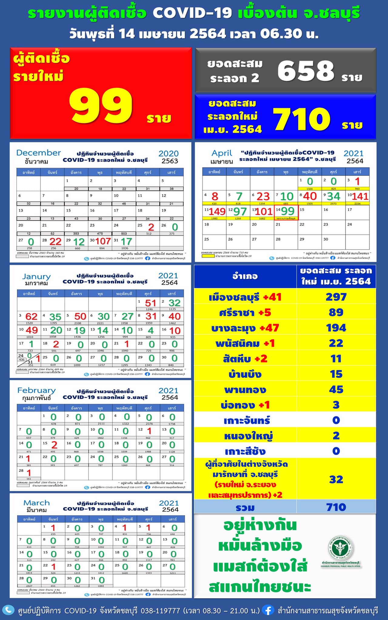 พุ่งเฉียดร้อย! ชลบุรีเจอติดเชื้อโควิดอีก 99 ราย โยงคลัสเตอร์สถานบันเทิง