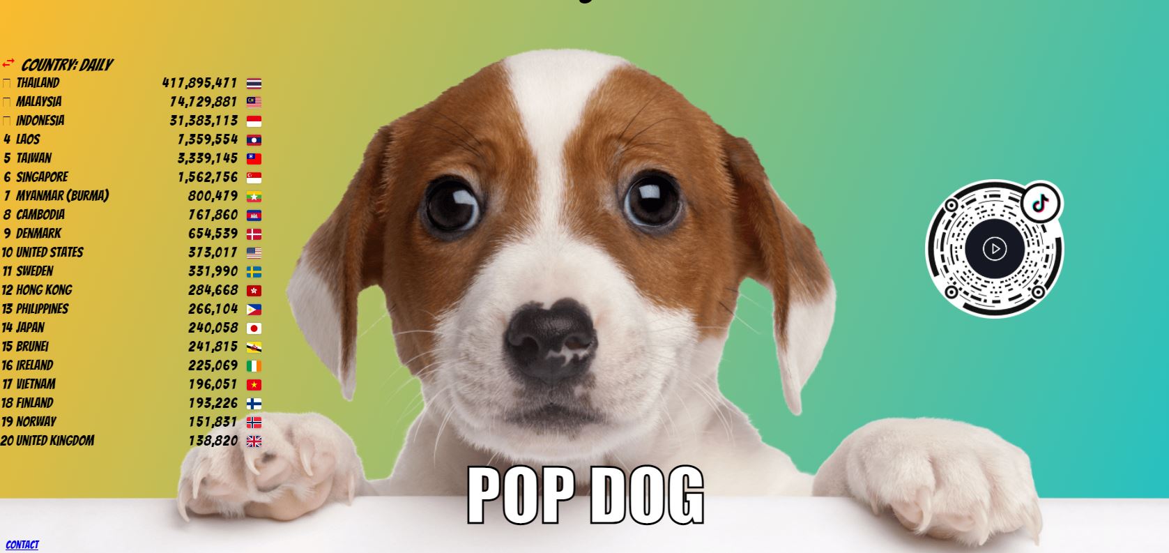 POPCAT ส่งไม้ต่อ POPDOG ชาวเน็ตรัวพลังนิ้วคลิกจนติดอันดับ 1 ของโลกอีกครั้ง!