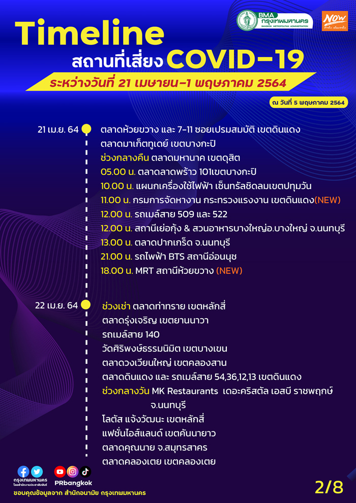 เช็กด่วน! กทม.อัปเดตสถานที่เสี่ยงโควิด-19 เพิ่มเติม
