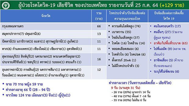 เปิดไทม์ไลน์เหยื่อโควิดวันนี้ 129