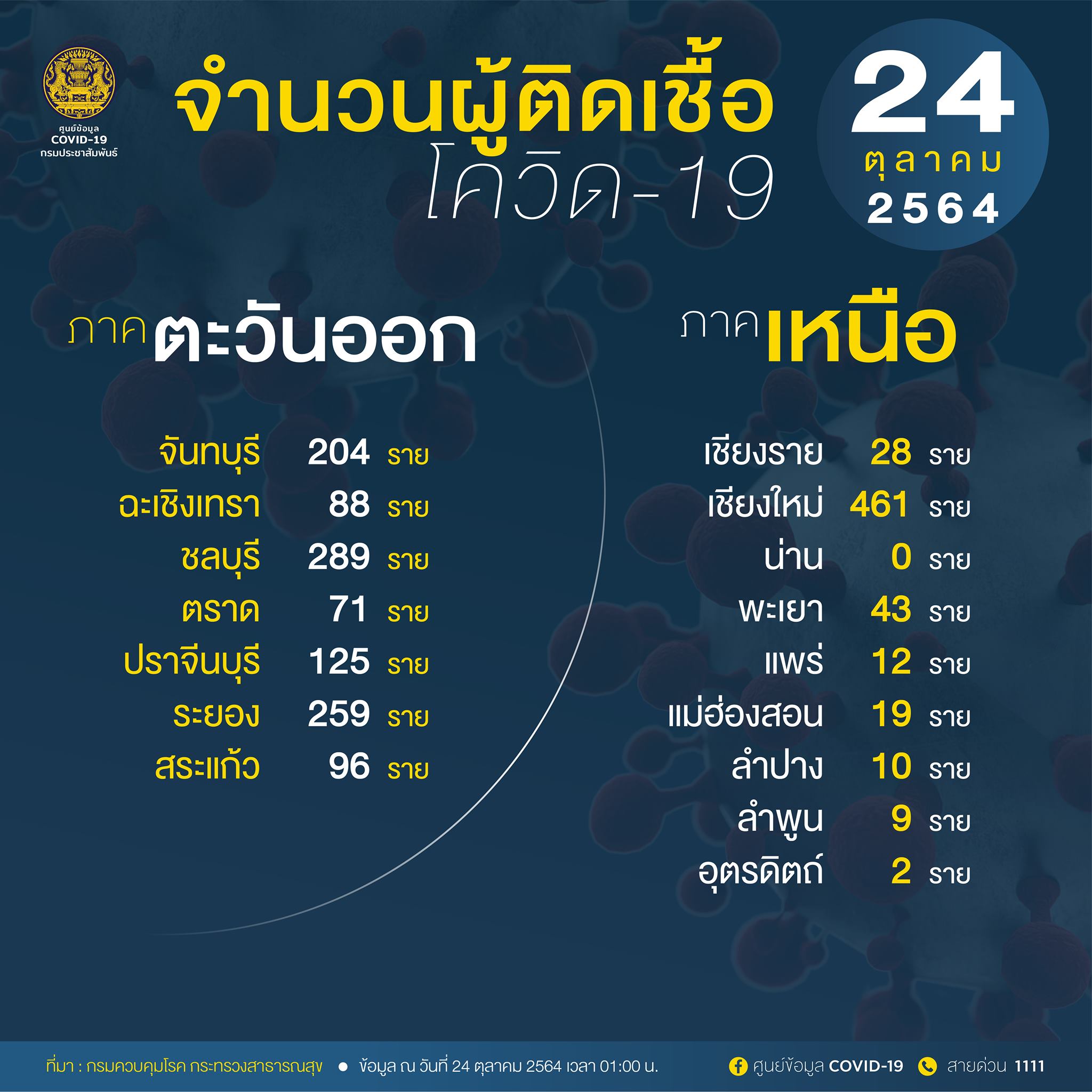 10 จังหวัดติดเชื้อโควิดรายใหม่สูงสุด กทม.วันนี้ 10 จังหวัดติดเชื้อโควิดรายใหม่สูงสุด กทม.วันนี้