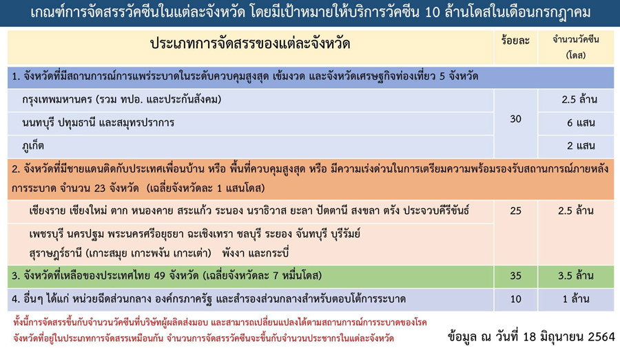เปิดแผนจัดสรรวัคซีน 10 ล้านโดสเดือน ก.ค. แต่ละจังหวัดรับเท่าไหร่เช็กเลย!
