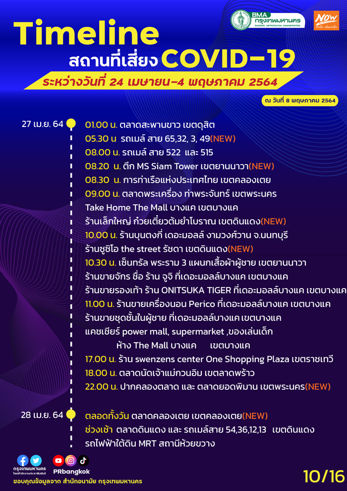 กทม.อัปเดตสถานที่เสี่ยงโควิด MRT-ตลาดโบ๊เบ๊-ประตูน้ำ ใครไปเช็กด่วน! กทม.อัปเดตสถานที่เสี่ยงโควิด MRT-ตลาดโบ๊เบ๊-ประตูน้ำ ใครไปเช็กด่วน!