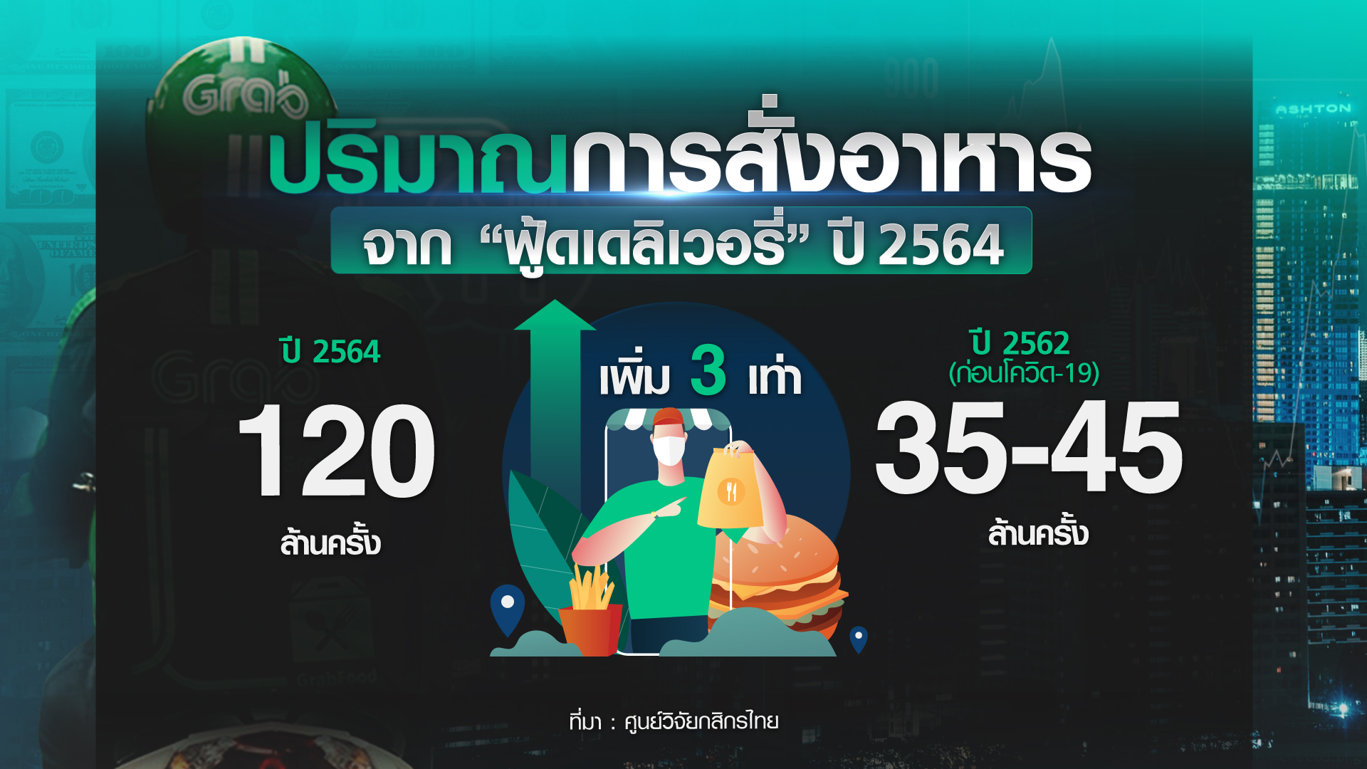 เปิดรายได้ “ไรเดอร์” อาชีพยอดฮิตปี 64 ท่ามกลางความเสี่ยง เปิดรายได้ “ไรเดอร์” อาชีพยอดฮิตปี 64 ท่ามกลางความเสี่ยง