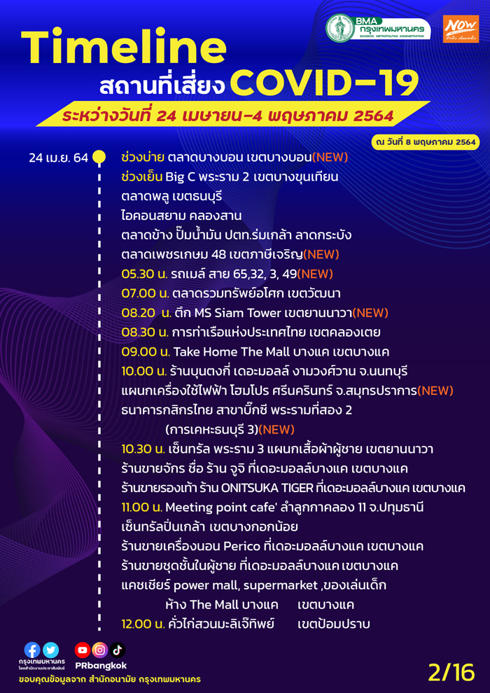 กทม.อัปเดตสถานที่เสี่ยงโควิด MRT-ตลาดโบ๊เบ๊-ประตูน้ำ ใครไปเช็กด่วน! กทม.อัปเดตสถานที่เสี่ยงโควิด MRT-ตลาดโบ๊เบ๊-ประตูน้ำ ใครไปเช็กด่วน!