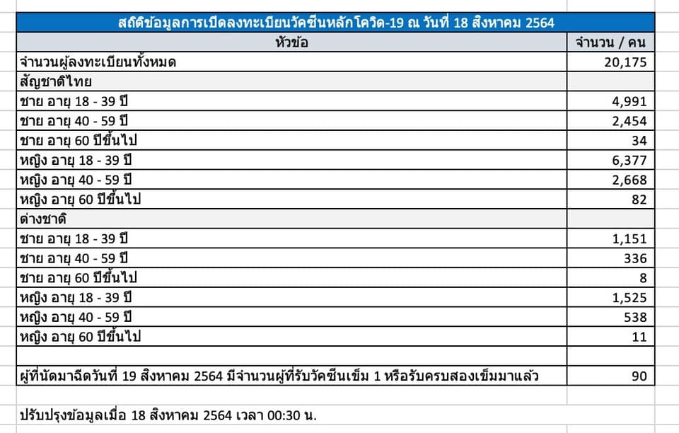 หมอนิธิ ฉุน ผู้ได้รับวัคซีนแล้ว มาลงทะเบียนฉีดฟรีอีก วอนให้คนยังไม่ฉีดก่อน หมอนิธิ ฉุน ผู้ได้รับวัคซีนแล้ว มาลงทะเบียนฉีดฟรีอีก วอนให้คนยังไม่ฉีดก่อน
