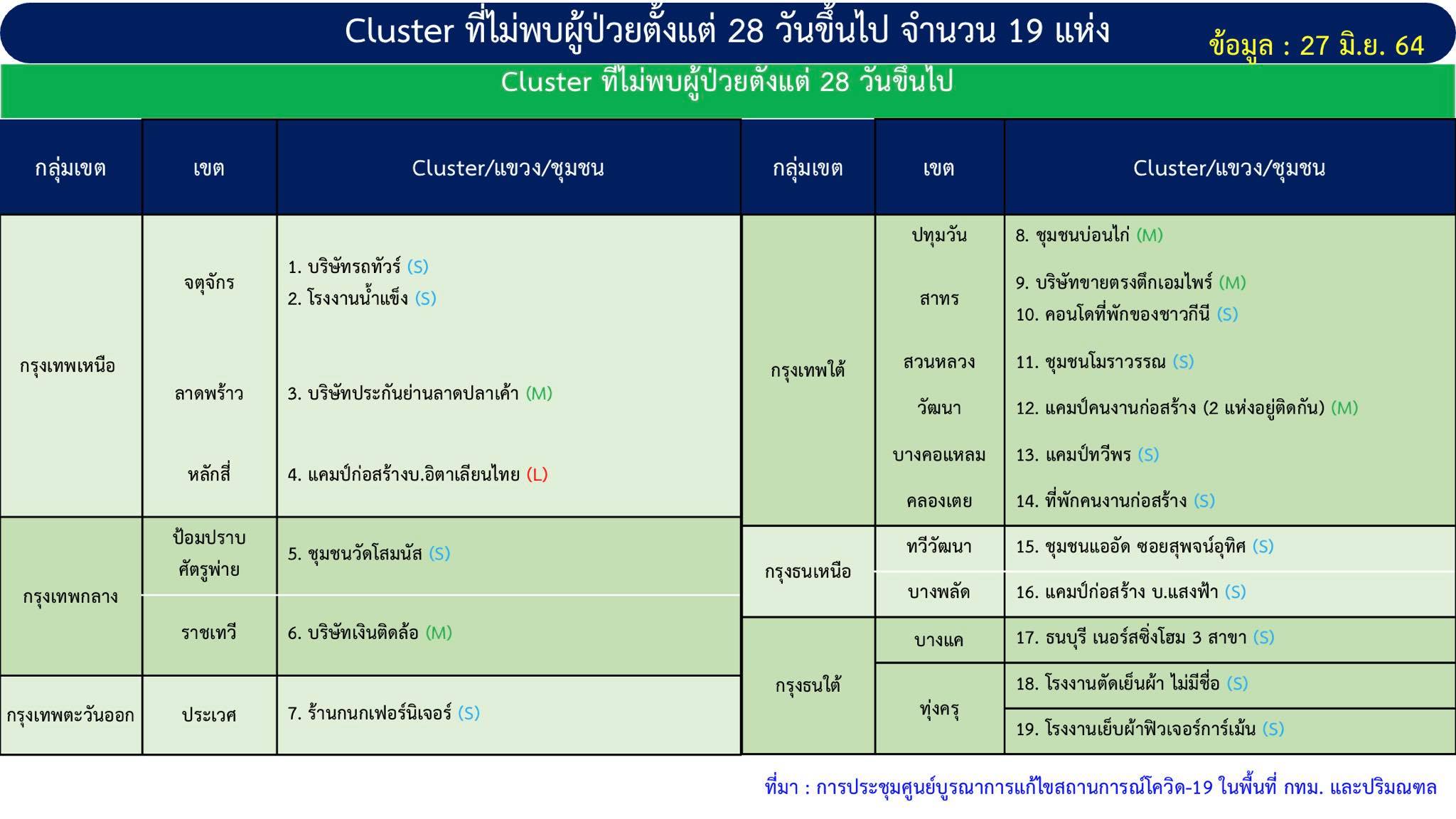กทม.พบคลัสเตอร์โควิดใหม่ 4 แห่ง จับตาเฝ้าระวังทั้งหมด 111 แห่ง กทม.พบคลัสเตอร์โควิดใหม่ 4 แห่ง จับตาเฝ้าระวังทั้งหมด 111 แห่ง