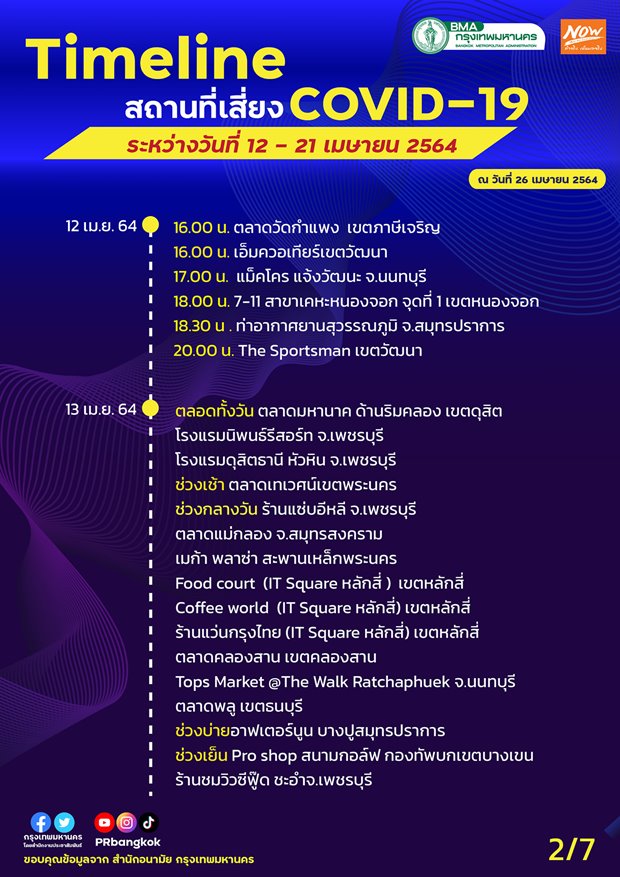 กทม.อัปเดตสถานที่เสี่ยงโควิดเพิ่มเติม ตั้งแต่ 12-21 เม.ย.2564 กทม.อัปเดตสถานที่เสี่ยงโควิดเพิ่มเติม ตั้งแต่ 12-21 เม.ย.2564