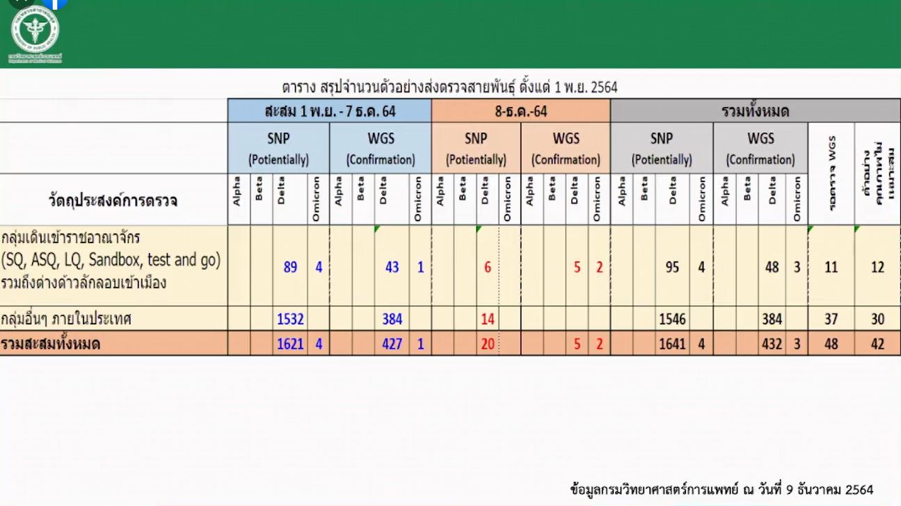 กรมวิทย์ฯ แถลงพบชายไทยทำงาน UN ติดโควิด คาดสายพันธุ์โอไมครอน