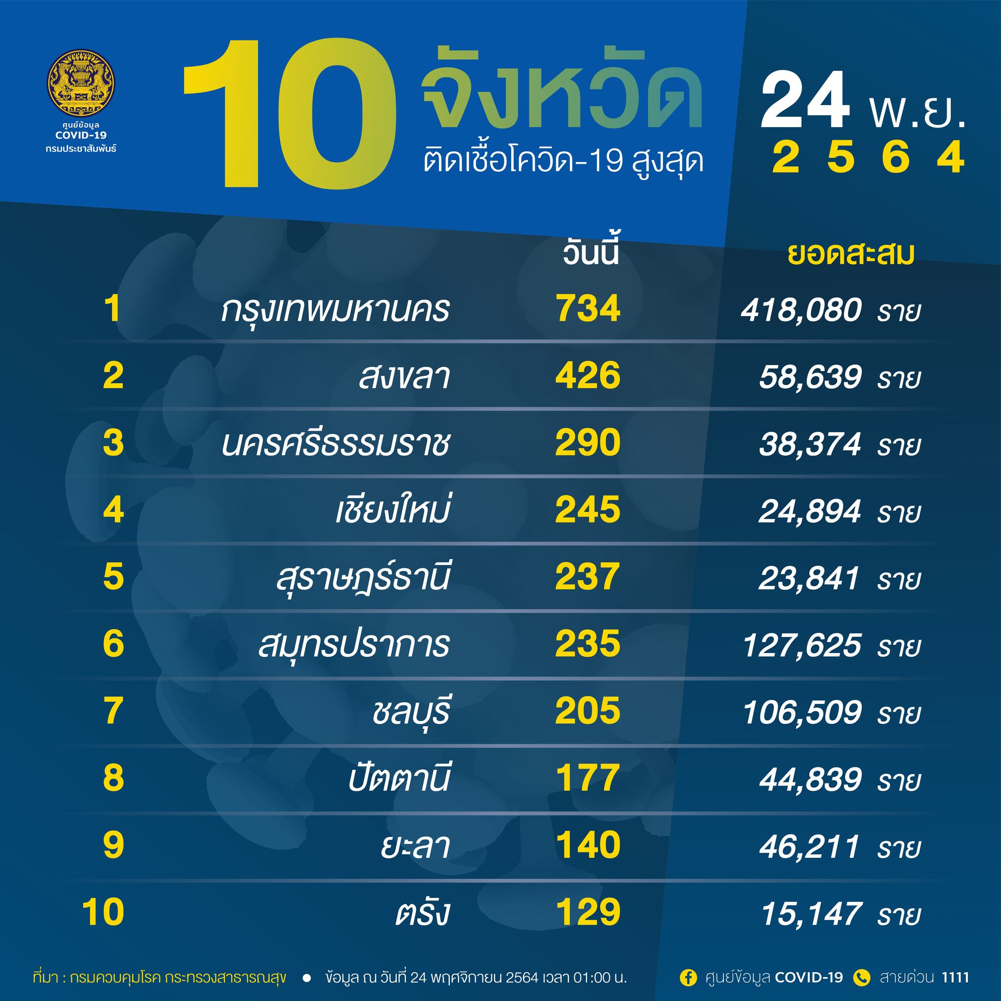 โควิดวันนี้ 10 จังหวัดติดเชื้อรายใหม่สูงสุดยังเป็นกทม. 734 ราย โควิดวันนี้ 10 จังหวัดติดเชื้อรายใหม่สูงสุดยังเป็นกทม. 734 ราย