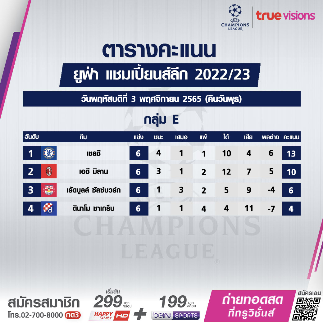 สรุปตารางคะแนนฟุตบอล ยูฟ่า แชมเปี้ยนส์ลีก 2022-23 หลังจบรอบแรกทางการ