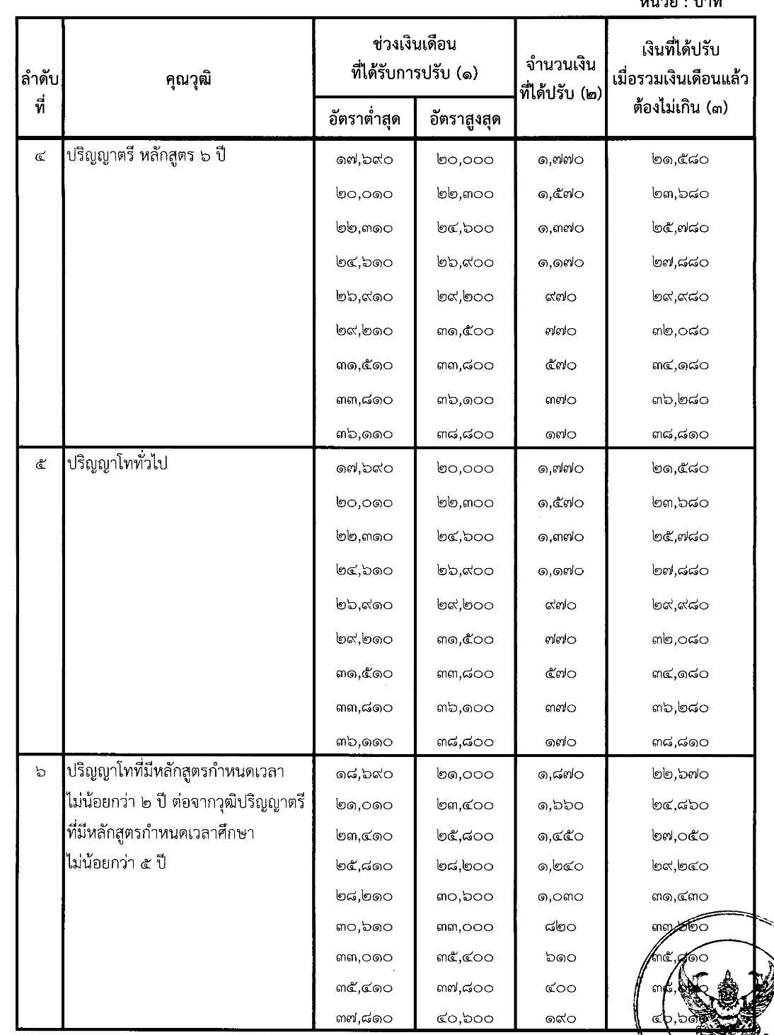 เปิดฐาน เงินเดือนข้าราชการ แต่ละตำแหน่ง ต่ำสุด-สูงสุด ได้เท่าไร? เปิดฐาน เงินเดือนข้าราชการ แต่ละตำแหน่ง ต่ำสุด-สูงสุด ได้เท่าไร?
