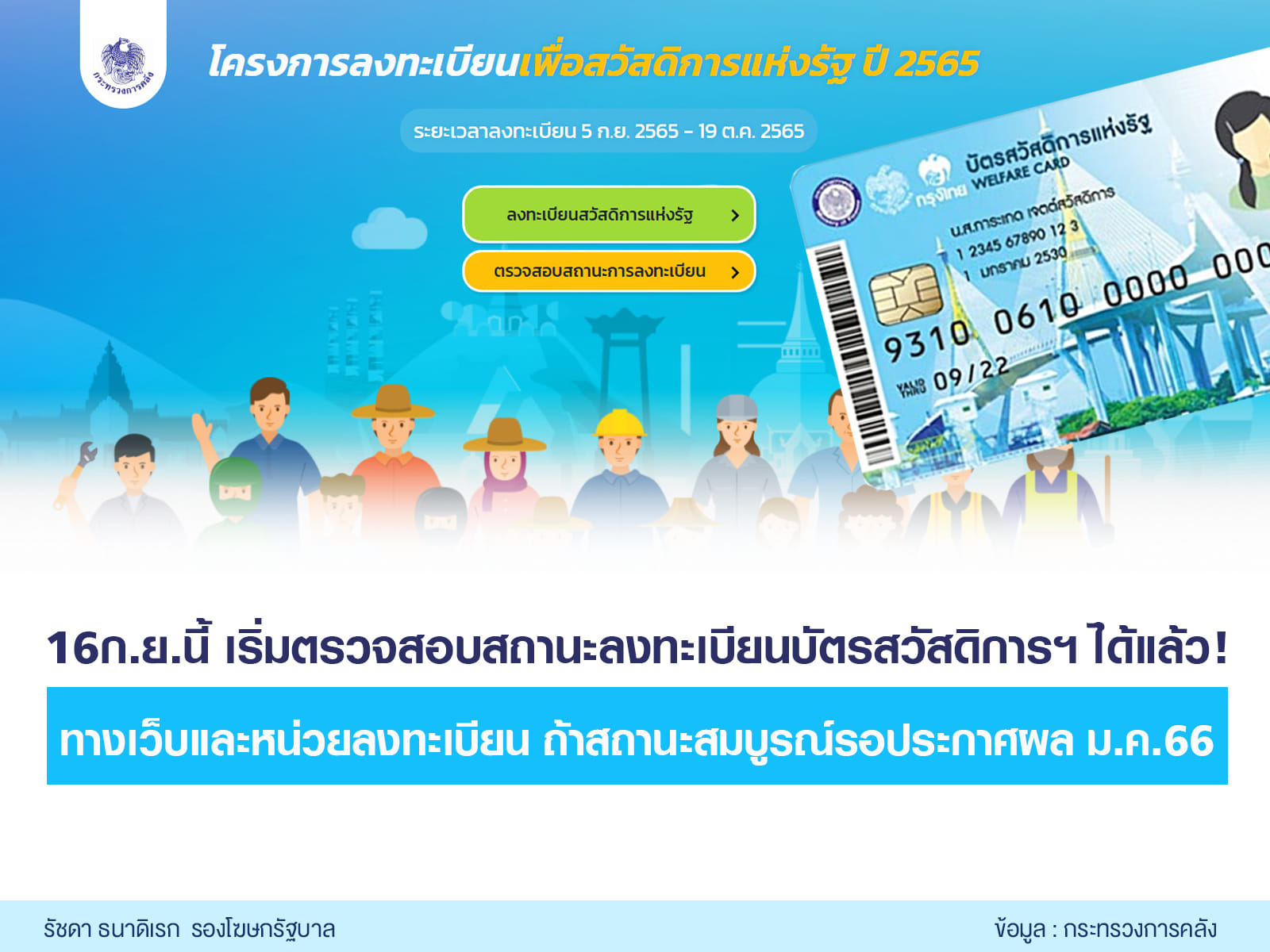 ลงทะเบียนบัตรสวัสดิการแห่งรัฐ 2565 เปิดให้ตรวจสอบสถานะ ตั้งแต่ 16 กันยายน ลงทะเบียนบัตรสวัสดิการแห่งรัฐ 2565 เปิดให้ตรวจสอบสถานะ ตั้งแต่ 16 กันยายน