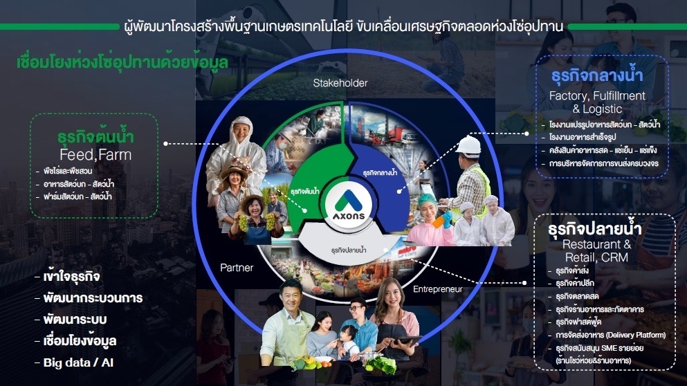 AXONS ผู้นำโซลูชั่น AgriTech ครบวงจร เบื้องหลัง 'ครัวของโลก' AXONS ผู้นำโซลูชั่น AgriTech ครบวงจร เบื้องหลัง 'ครัวของโลก'