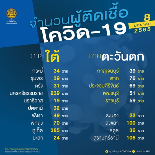 เช็กด่วน 10 จังหวัดติดโควิดรายใหม่สูงสุด ชลบุรี ยืนหนึ่ง กทม.-อุบลฯ ยอดพุ่ง เช็กด่วน 10 จังหวัดติดโควิดรายใหม่สูงสุด ชลบุรี ยืนหนึ่ง กทม.-อุบลฯ ยอดพุ่ง