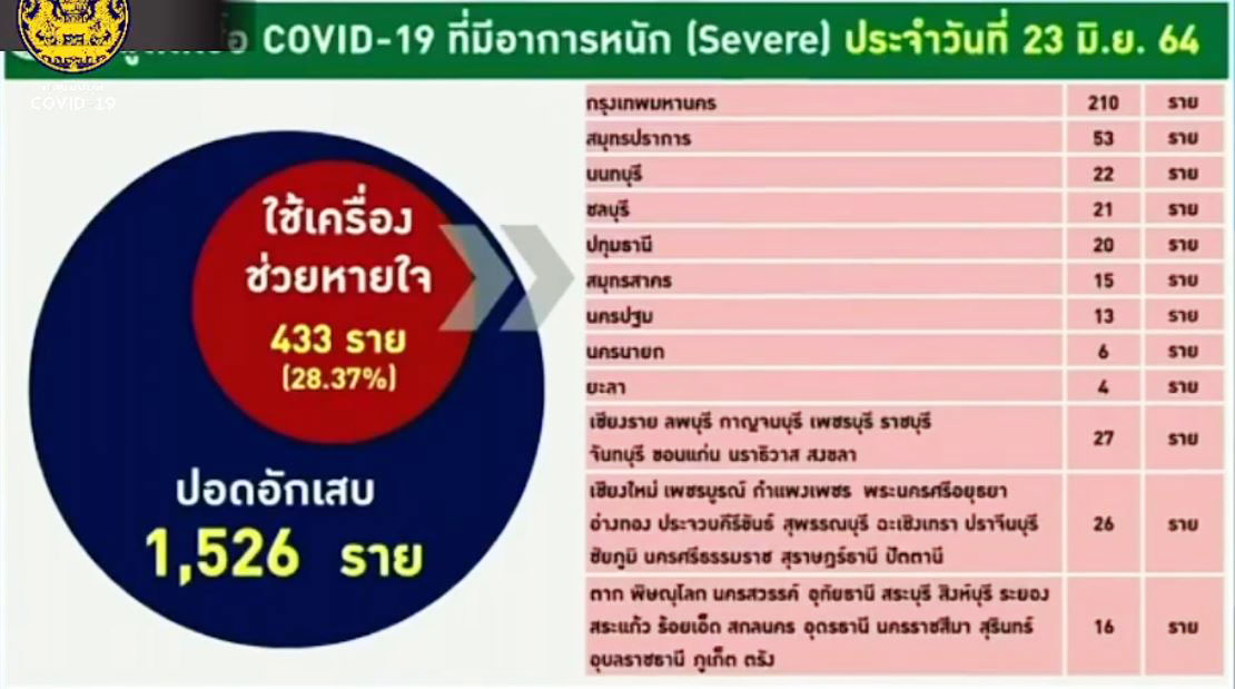 นิวไฮ! เหยื่อโควิด-19 ดับสูงสุด 51 ราย เปิดไทม์ไลน์ติดเชื้อ อาการรุนแรง นิวไฮ! เหยื่อโควิด-19 ดับสูงสุด 51 ราย เปิดไทม์ไลน์ติดเชื้อ อาการรุนแรง