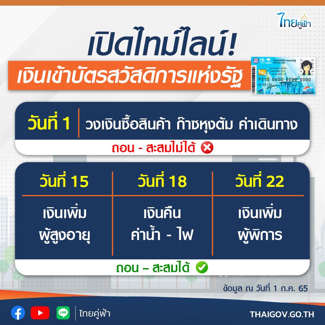 ‘บัตรสวัสดิการแห่งรัฐ’ เงินเข้าวันไหนถอนเป็นเงินสดได้? ‘บัตรสวัสดิการแห่งรัฐ’ เงินเข้าวันไหนถอนเป็นเงินสดได้?