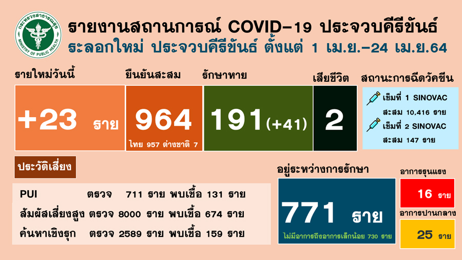 ชาวประจวบฯดับจากโควิดอีกราย ติดจากคนในครอบครัวเที่ยวผับ ชาวประจวบฯดับจากโควิดอีกราย ติดจากคนในครอบครัวเที่ยวผับ